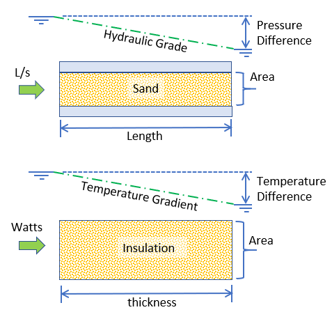 comparing heat transmission to water flow